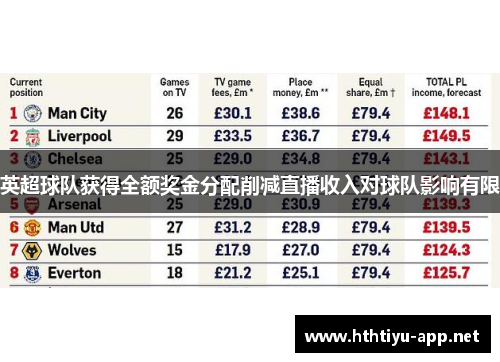 英超球队获得全额奖金分配削减直播收入对球队影响有限
